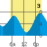 Westport tide chart for Tuesday, June 3, 2025