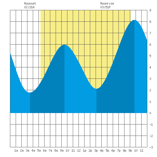 Westport tide chart for Thursday, June 5, 2025