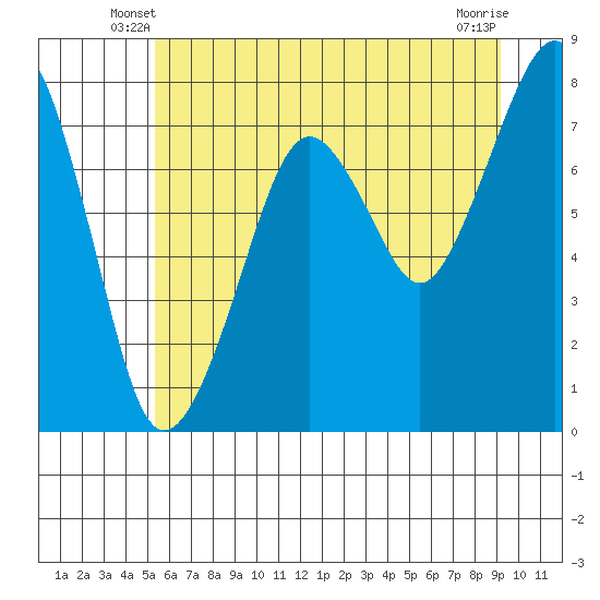 Westport tide chart for Sunday, June 8, 2025