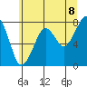 Westport tide chart for Sunday, June 8, 2025