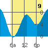 Westport tide chart for Monday, June 9, 2025