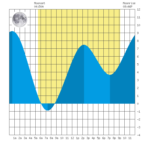 Westport tide chart for Thursday, July 10, 2025