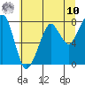 Westport tide chart for Thursday, July 10, 2025