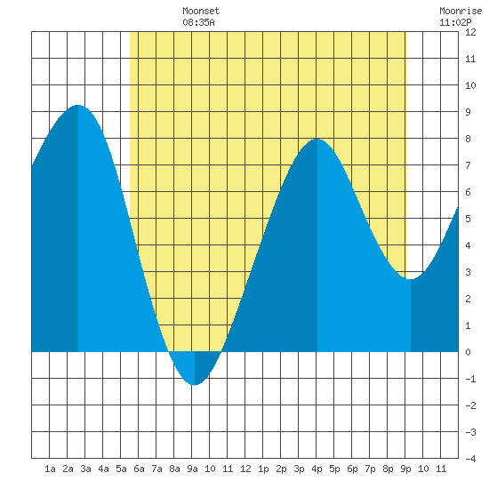 Westport tide chart for Sunday, July 13, 2025