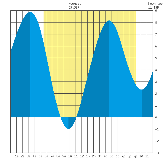 Westport tide chart for Monday, July 14, 2025