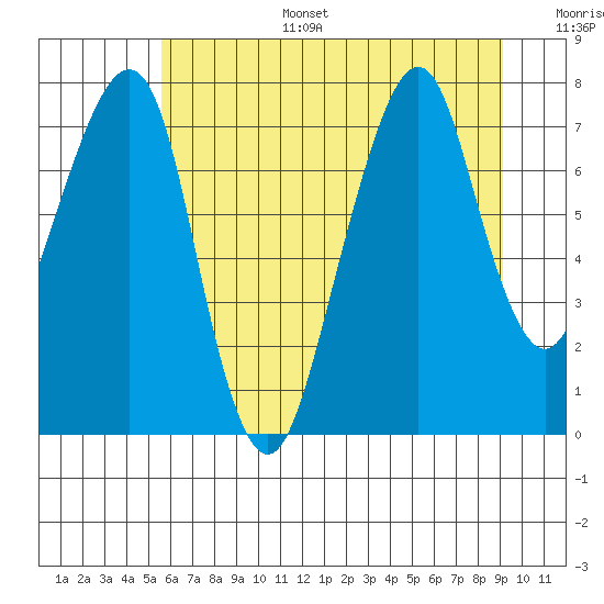 Westport tide chart for Tuesday, July 15, 2025