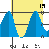 Westport tide chart for Tuesday, July 15, 2025