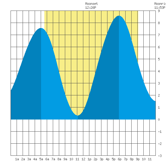 Westport tide chart for Wednesday, July 16, 2025