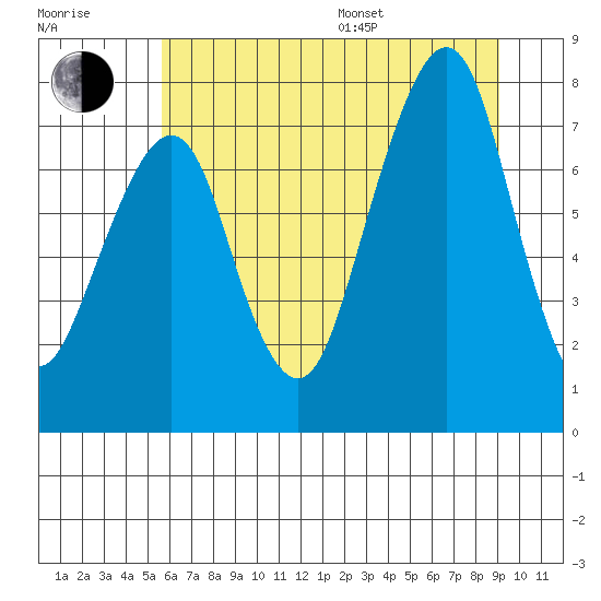 Westport tide chart for Thursday, July 17, 2025