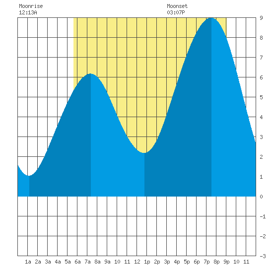Westport tide chart for Friday, July 18, 2025
