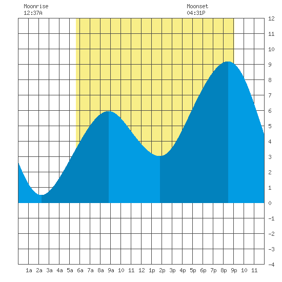 Westport tide chart for Saturday, July 19, 2025