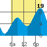 Westport tide chart for Saturday, July 19, 2025
