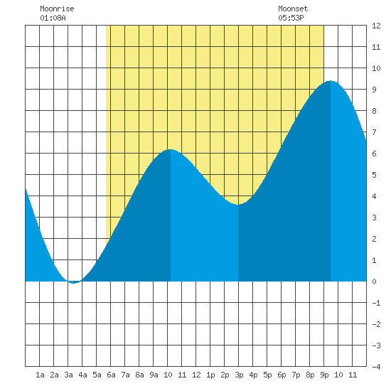 Westport tide chart for Sunday, July 20, 2025