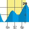 Westport tide chart for Sunday, July 20, 2025
