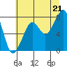 Westport tide chart for Monday, July 21, 2025