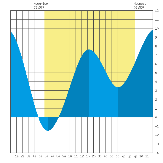 Westport tide chart for Wednesday, July 23, 2025