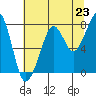 Westport tide chart for Wednesday, July 23, 2025