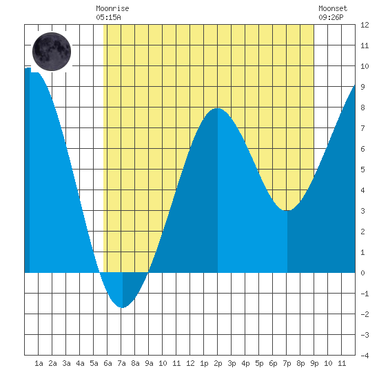 Westport tide chart for Thursday, July 24, 2025