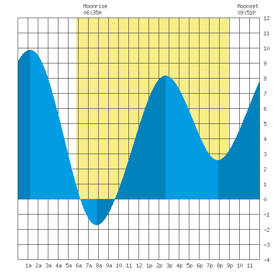 Westport tide chart for Friday, July 25, 2025