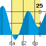 Westport tide chart for Friday, July 25, 2025