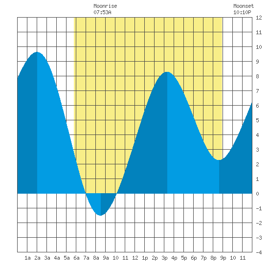 Westport tide chart for Saturday, July 26, 2025