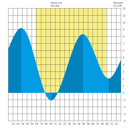 Westport tide chart for Sunday, July 27, 2025