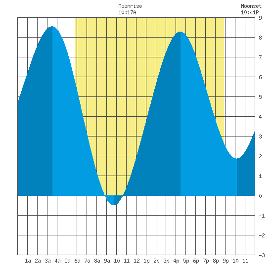 Westport tide chart for Monday, July 28, 2025