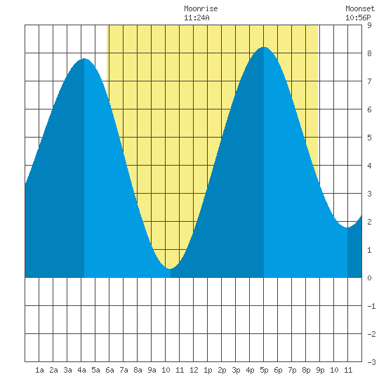 Westport tide chart for Tuesday, July 29, 2025