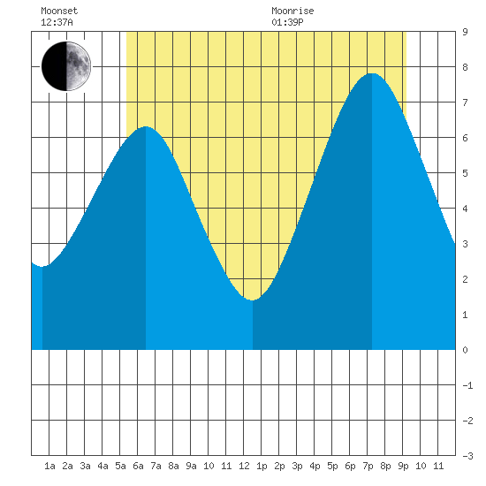 Westport tide chart for Wednesday, July 2, 2025