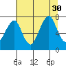 Westport tide chart for Wednesday, July 30, 2025