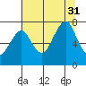 Westport tide chart for Thursday, July 31, 2025