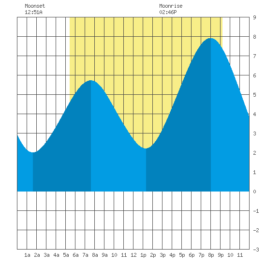 Westport tide chart for Thursday, July 3, 2025