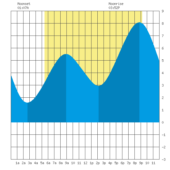 Westport tide chart for Friday, July 4, 2025