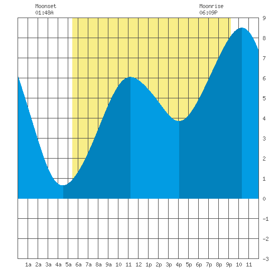 Westport tide chart for Sunday, July 6, 2025