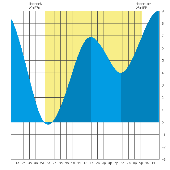 Westport tide chart for Tuesday, July 8, 2025