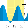 Westport tide chart for Monday, August 11, 2025