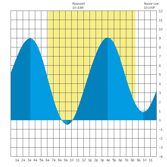 Westport tide chart for Tuesday, August 12, 2025