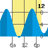 Westport tide chart for Tuesday, August 12, 2025