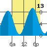 Westport tide chart for Wednesday, August 13, 2025