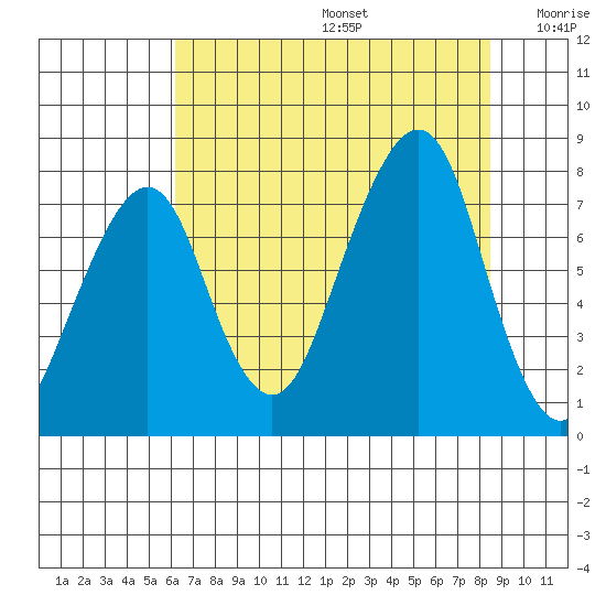 Westport tide chart for Thursday, August 14, 2025