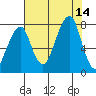 Westport tide chart for Thursday, August 14, 2025