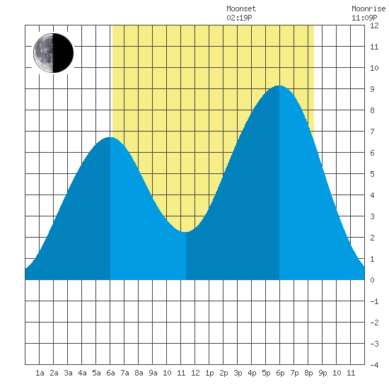 Westport tide chart for Friday, August 15, 2025