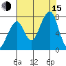Westport tide chart for Friday, August 15, 2025