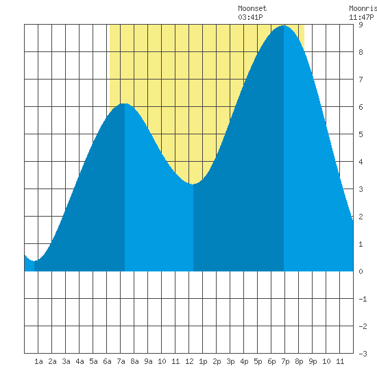 Westport tide chart for Saturday, August 16, 2025