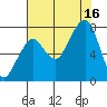 Westport tide chart for Saturday, August 16, 2025