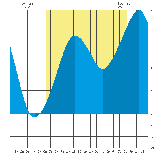 Westport tide chart for Tuesday, August 19, 2025