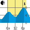 Westport tide chart for Friday, August 1, 2025