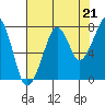 Westport tide chart for Thursday, August 21, 2025
