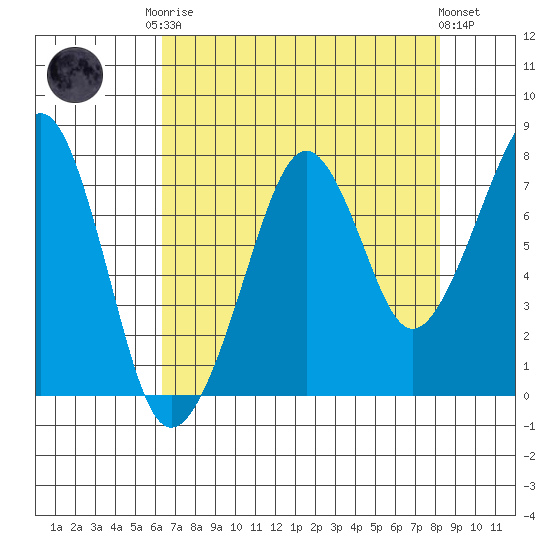 Westport tide chart for Friday, August 22, 2025