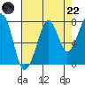 Westport tide chart for Friday, August 22, 2025